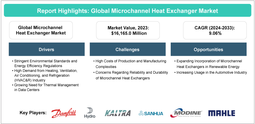 Microchannel Heat Exchanger Market
